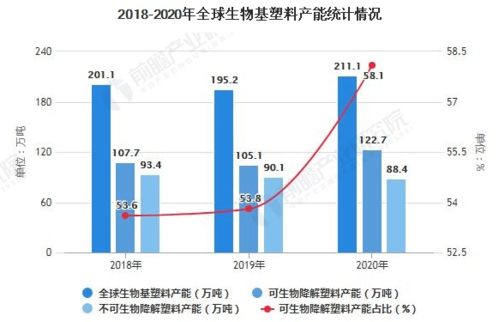 超200万吨 2020年全球生物基塑料市场供给现状分析