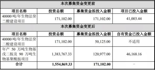 138亿投资生物基尼龙,凯赛生物这个宝能押对吗