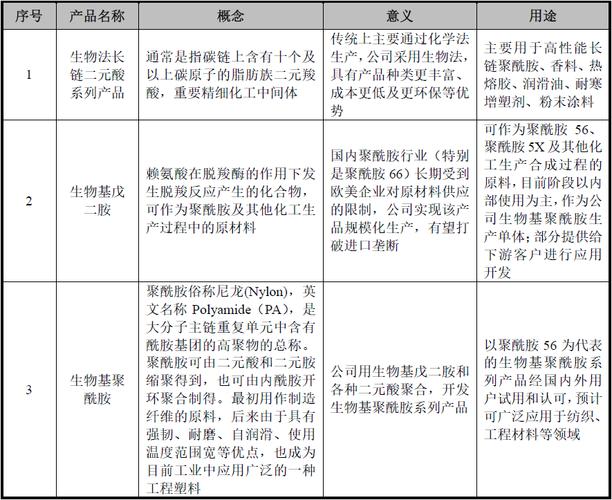 凯赛生物是全球领先的利用生物制造规模化生产新型材料的企业之一.