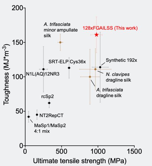 合成生物学新型高分子材料,更强更韧,有望替代高端石油基材料丨独家专访张福中