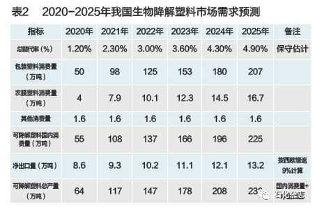 生物基可降解材料迎风起势