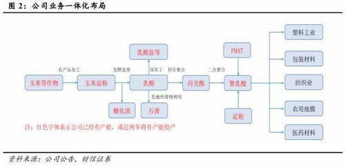 吸引腾讯字节跨界投资 这家生物基材料龙头,拥有几倍成长空间