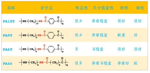 生物基耐高温尼龙PA10T,双碳目标下你该关注的材料