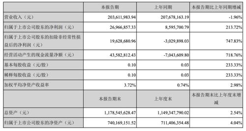 冠昊生物7天5板,营收净利大幅背离,削减费用换利润持续性存疑