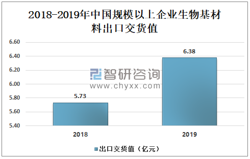 上与国际相比仍有很大差距,应加强先进生物基材料制造技术的引进力度