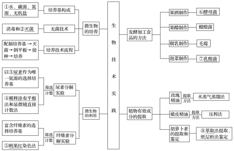 2018年高考生物二轮复习核心考点之提分冲刺专题15生物技术实践答案