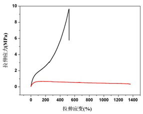 宁波材料所在生物基聚乳酸聚氨酯弹性体研究中取得进展