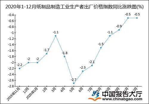 利润大增21.2 的背后,造纸和纸制品业相煎太急