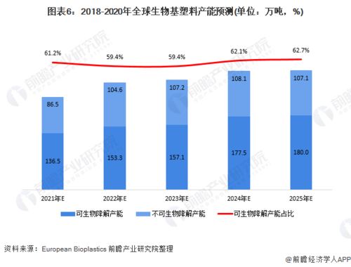 2020年全球生物基塑料行业产能现状及发展前景预测 2025年产能有望达300万吨