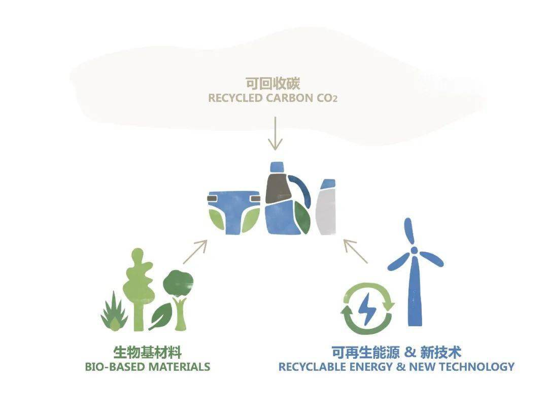 进一步解读宝洁"净零2040"目标_排放