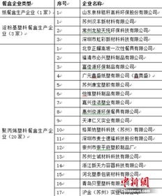 首批外卖餐盒 安心名录 公布 饿了么打造网络订餐食品安全闭环