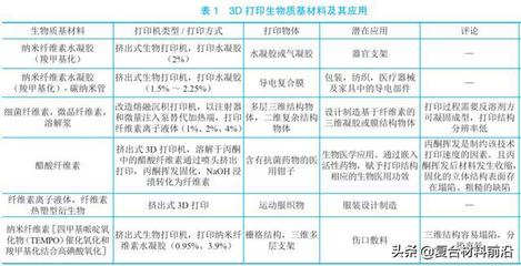 吴立新研究员带你了解生物基3D打印树脂的研究及发展