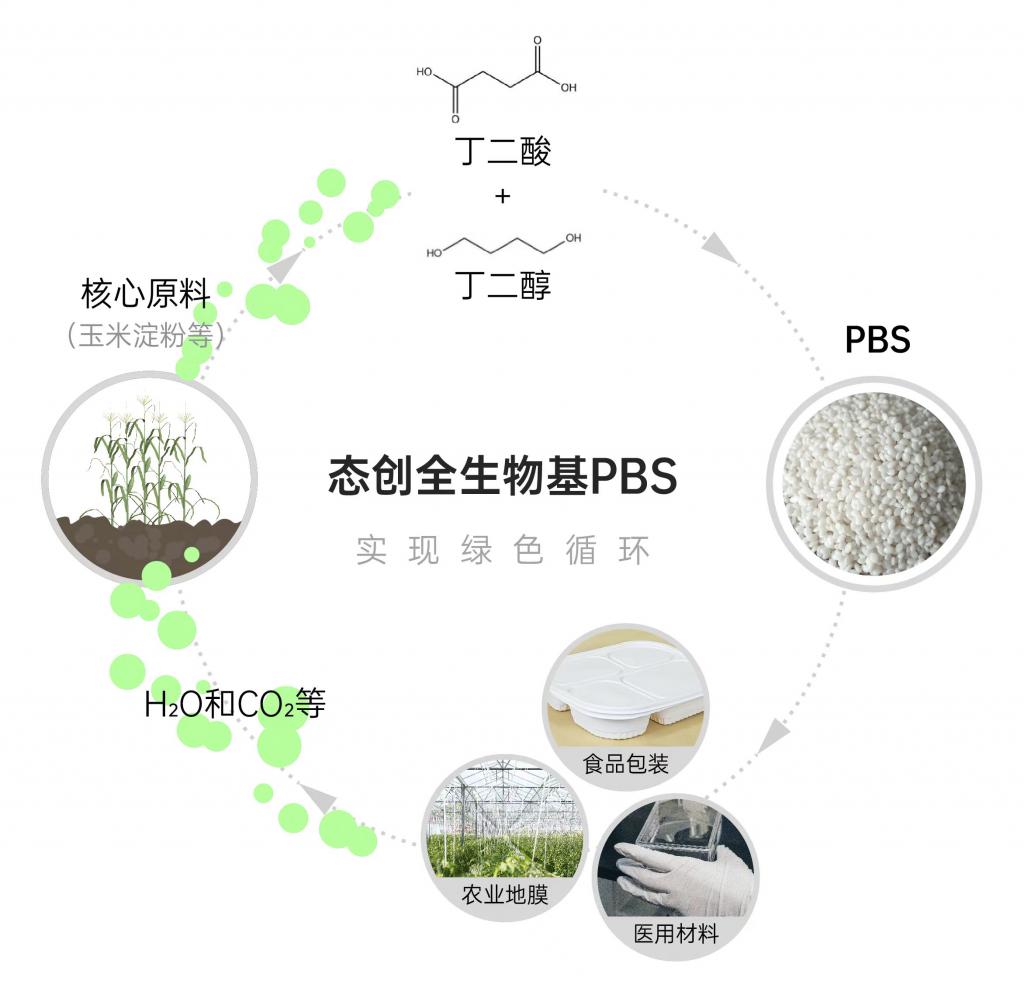 两大降解塑料新规本月起实施 百万吨级“全生物基”PBS项目落地广州