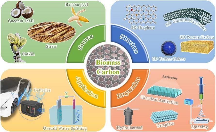 黑龙江大学王蕾付宏刚教授jmca综述生物质衍生碳基材料在电化学能源