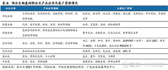 生物基材料产业链及相关概念股