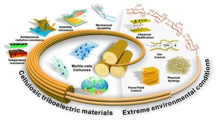《Materials Today》综述:纤维素摩擦电材料用于极端环境能量收集