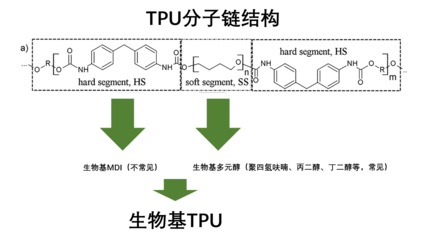 全球首款!万华化学开发出100%生物基TPU材料!