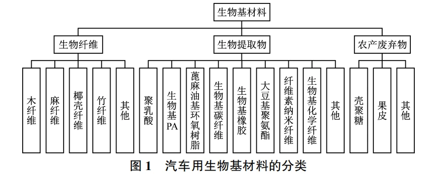 生物基材料在汽车行业的应用进展
