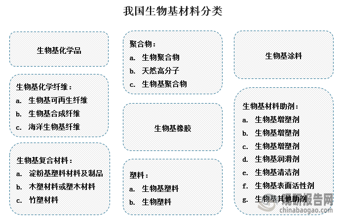 我国生物基材料行业:十四五"低碳经济"下 行业将走向工业.