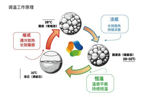 Dukk生物基控温技术引领纺织业环保新革命
