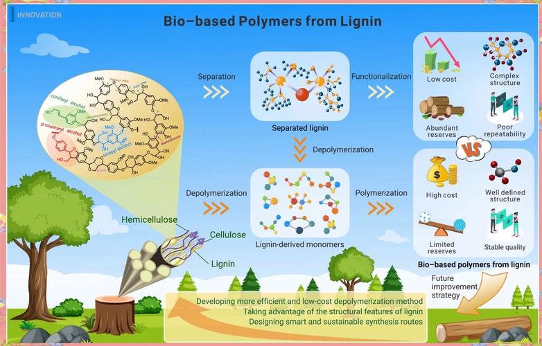 木质素:从造纸废料到生物基材料的绿色转变