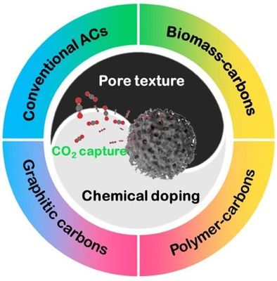 滑铁卢大学陈忠伟团队J MATER CHEM A综述:多孔碳基材料设计及其CO2捕集应用