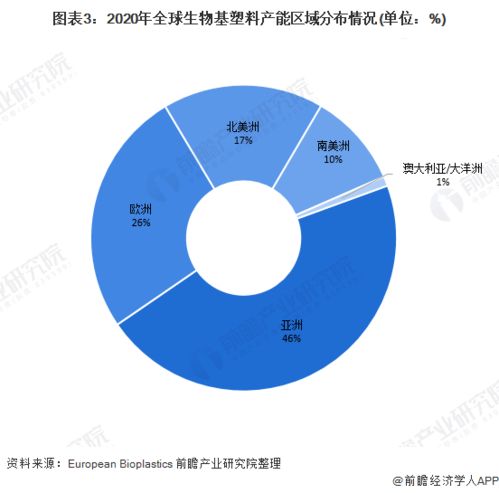 2020年全球生物基塑料行业产能现状及发展前景预测 2025年产能有望达300万吨